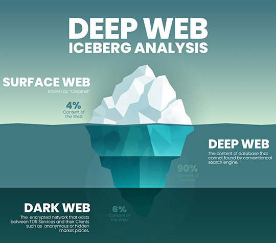 Dark web monitoring services scour the deep web to find out if your email address and password is among the list of compromised credentials.