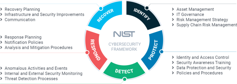 NIST CSF WL